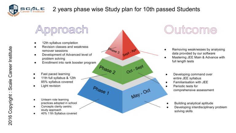 teaching-methodology-scale-best-coaching-for-iit-jee-mains